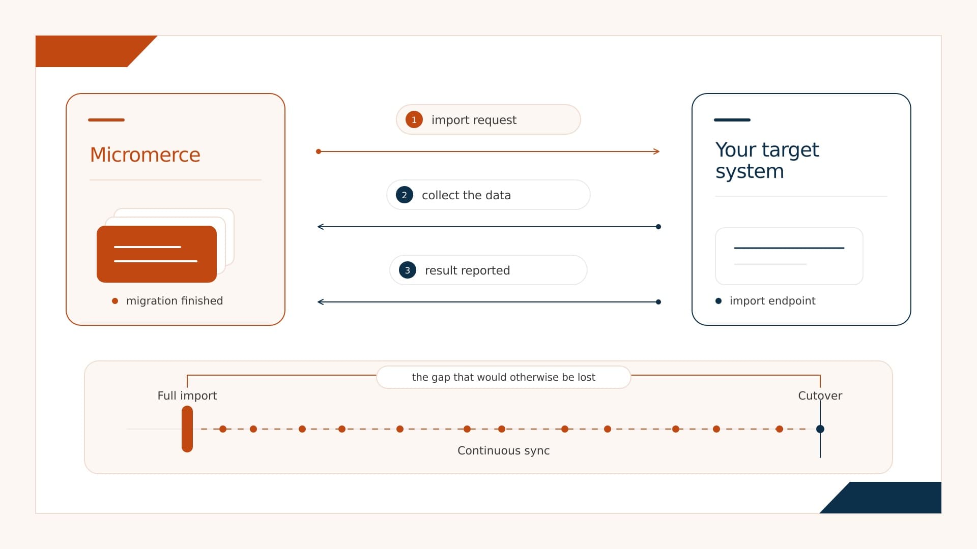 Micromerce hands the finished data to your target system, which collects it and reports the result. Below, a timeline: the full import as a snapshot, continuous sync carrying every change up to the cutover.