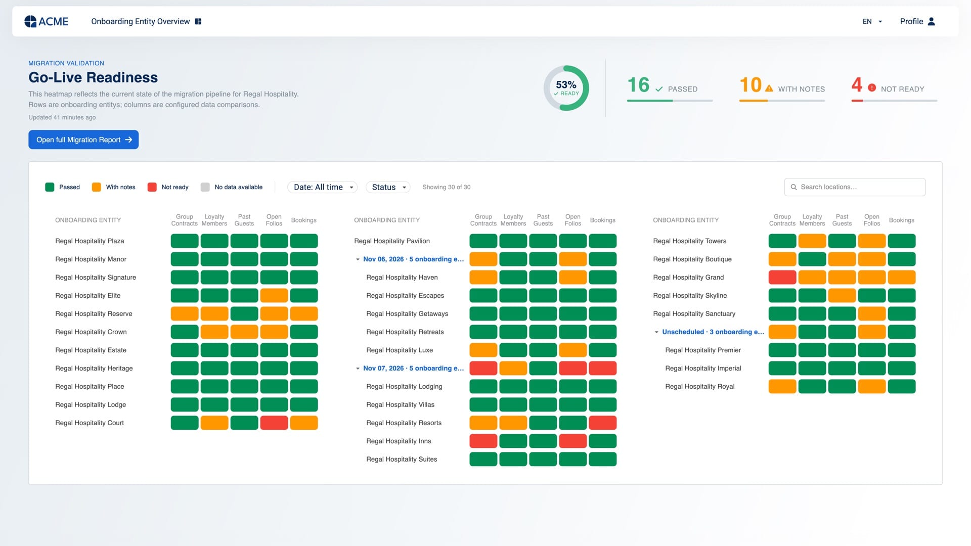 Go-live readiness heatmap in the client portal — every location scored against each check in green, amber and red, with filters by date and status
