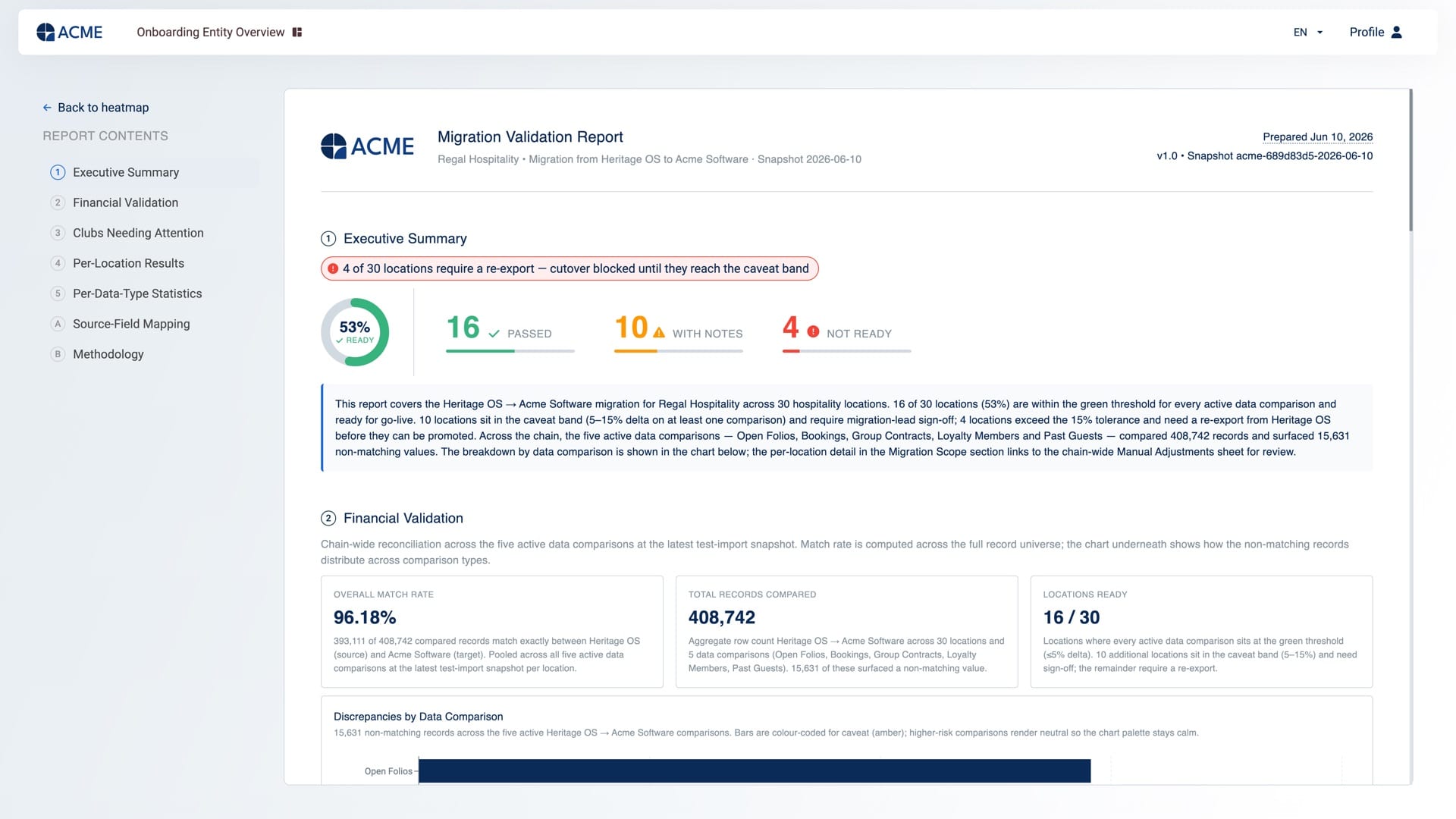 Validation report with records compared, matched, discrepancies and match rate per data type, plus field mapping and methodology