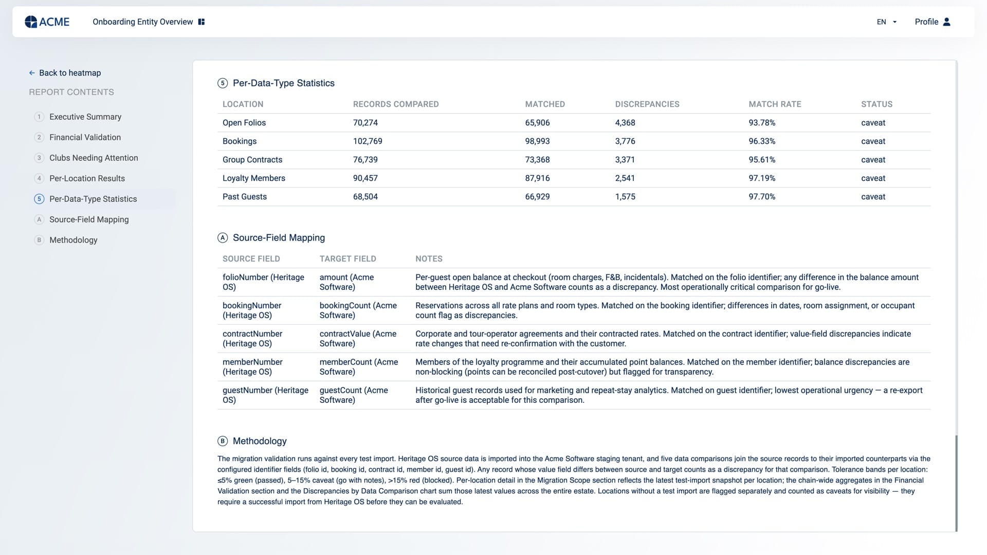 Migration validation report — per-data-type statistics with records compared, matched, discrepancies and match rate, plus source-to-target field mapping and methodology