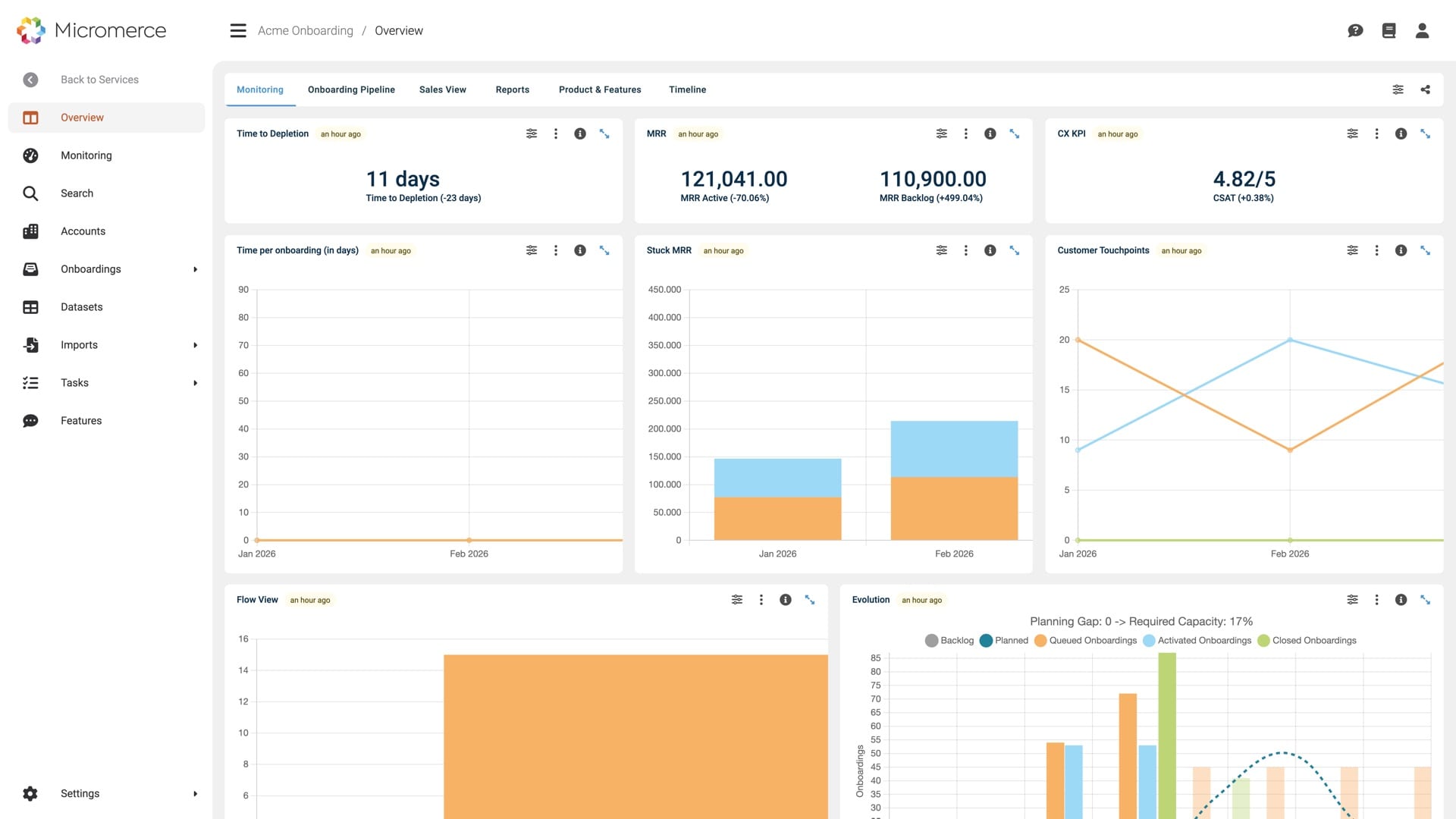 Monitoring dashboard in the Micromerce backoffice — time to depletion, MRR active versus backlog, customer experience score, onboarding forecast and a planning gap chart against required capacity