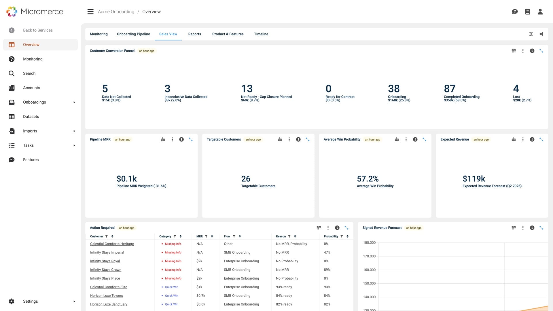 Sales view in the Micromerce backoffice — customer conversion funnel from first contact to completed onboarding, with pipeline MRR, targetable customers, average win probability and expected revenue