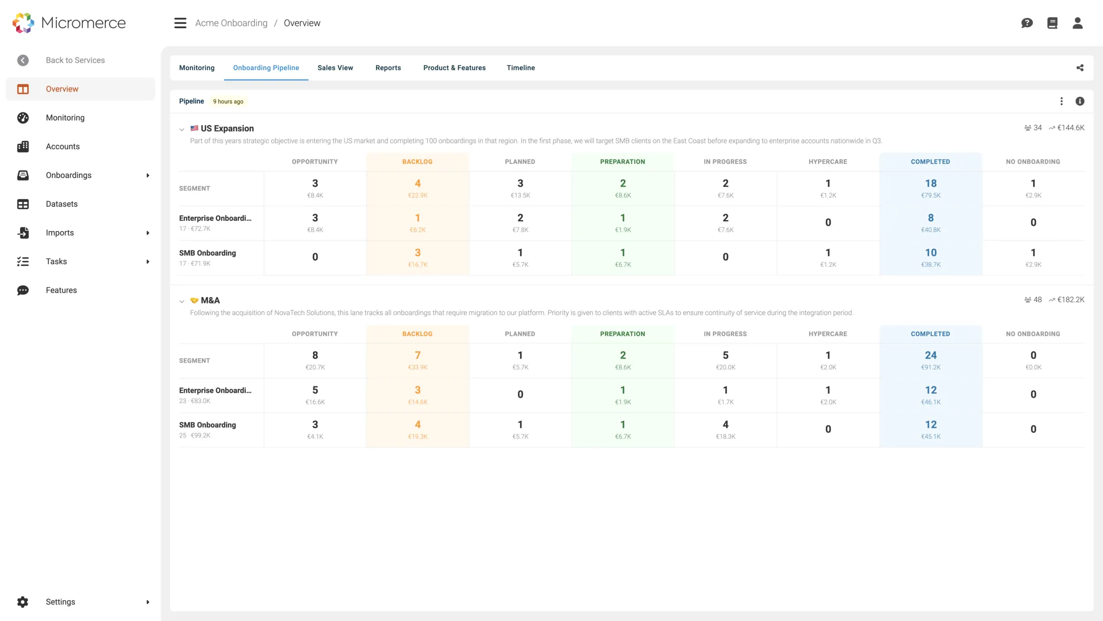 Onboarding-Pipeline-View im Micromerce-Backoffice — Lanes 'US Expansion' und 'M&A' mit Enterprise- und SMB-Segmenten über Phasen Opportunity → Backlog → Planned → Preparation → In Progress → Hypercare → Completed, mit Counts und MRR pro Zelle