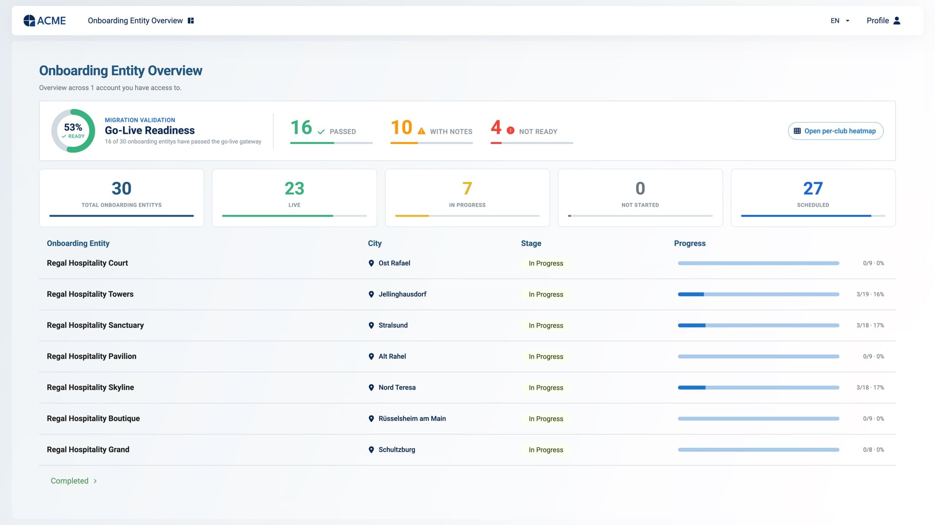 Onboarding entity overview in the client portal — go-live readiness percentage, counts by state, and a table of all locations with city, stage and progress