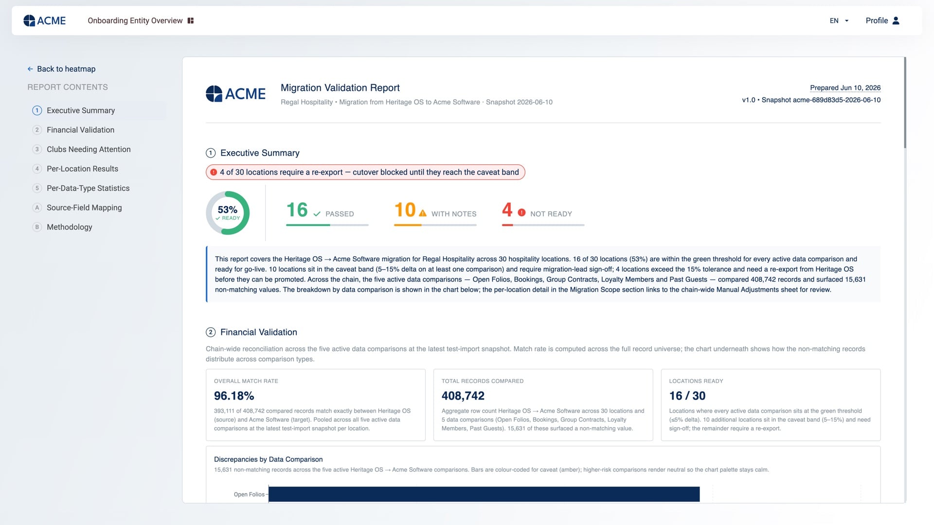 Migration validation report in the client portal — per-data-type statistics with records compared, matched, discrepancies and match rate, plus source-to-target field mapping and methodology