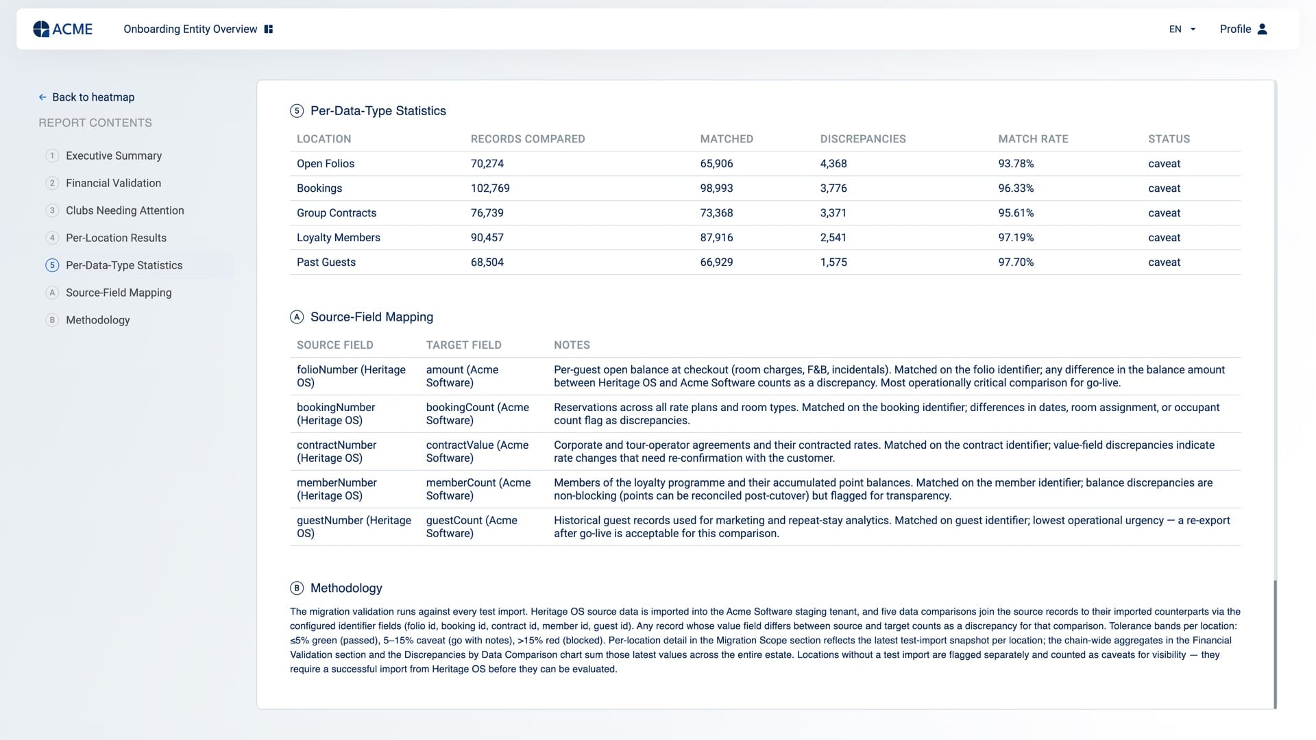 Migrations-Validierungsreport — Statistik je Datentyp mit verglichenen Datensätzen, Treffern, Abweichungen und Match-Rate, dazu Quell-Ziel-Feld-Mapping und Methodik