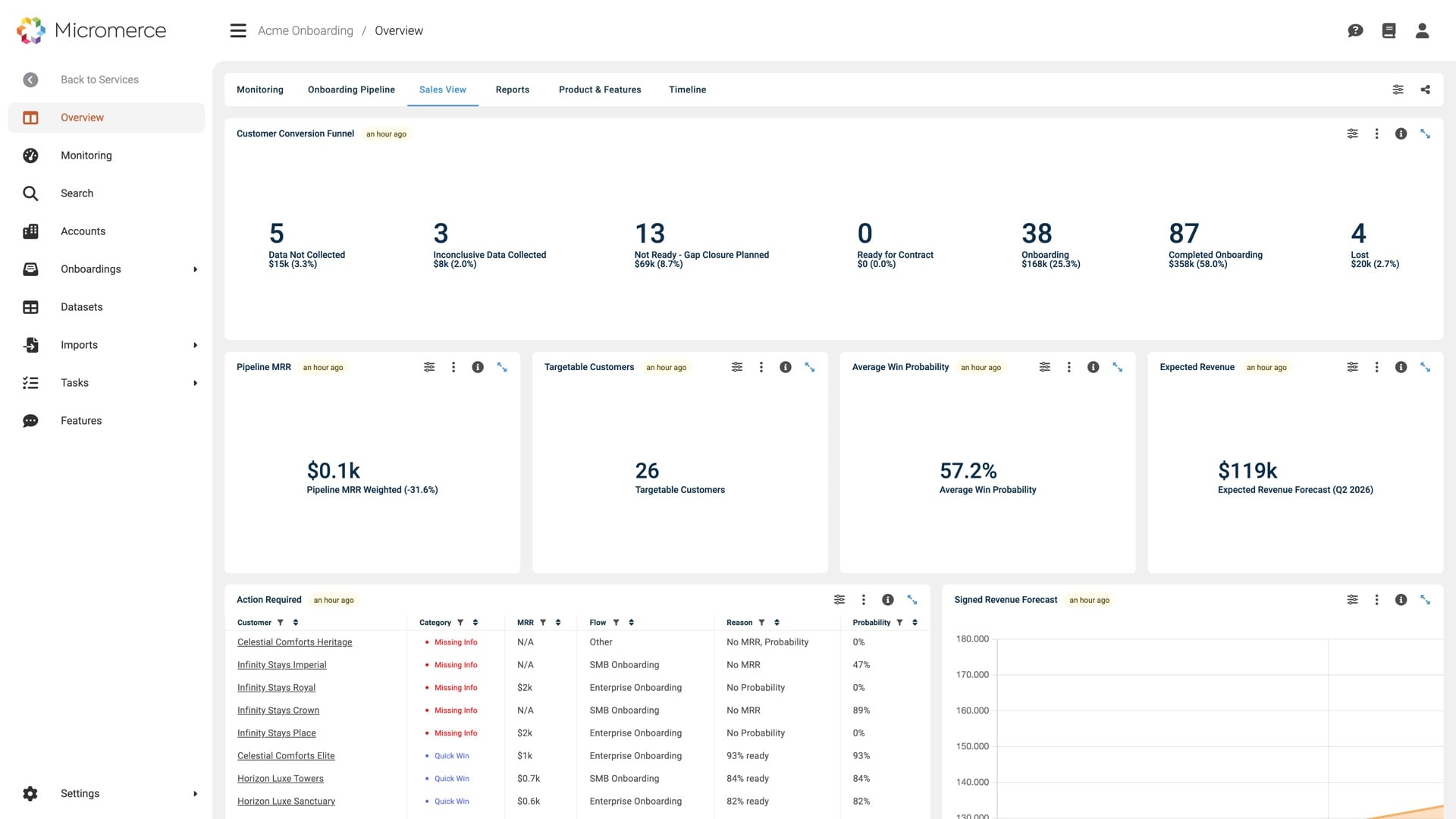 Sales View im Micromerce-Backoffice — Conversion Funnel vom Erstkontakt bis zum abgeschlossenen Onboarding, mit Pipeline-MRR, adressierbaren Kunden, durchschnittlicher Win-Probability und Expected Revenue