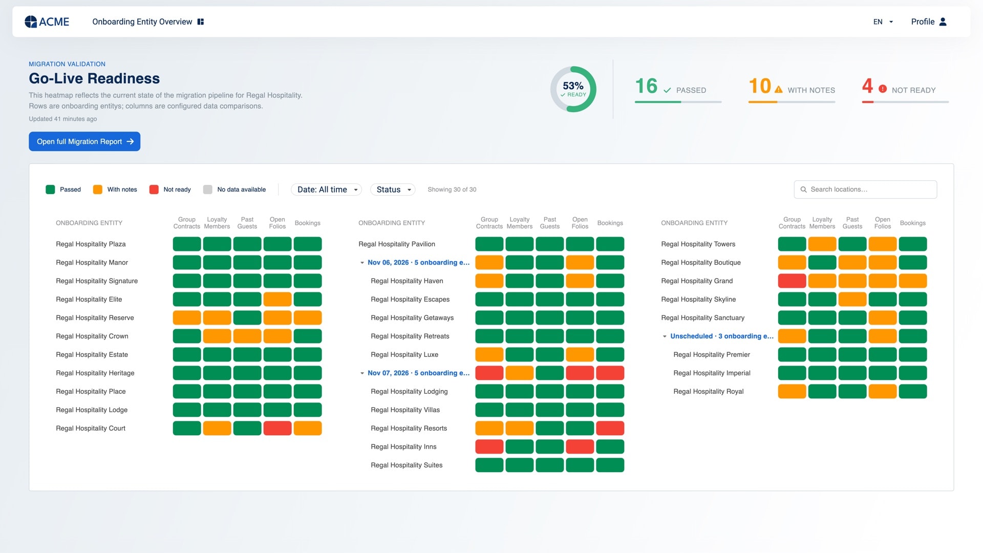 Micromerce go-live readiness: validation heatmap per onboarding entity
