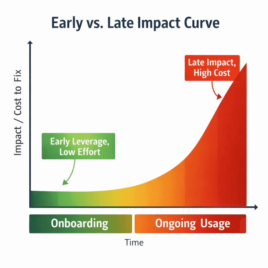 Early vs late impact curve showing higher cost to fix over time